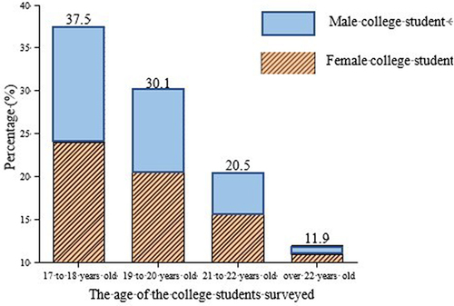 Figure 6 Gender and age of the surveyed college students.