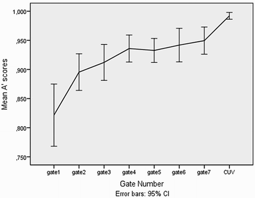 Figure 5. Mean Aʹ scores across gates. CUV stands for complete unambiguous version of the stimuli.