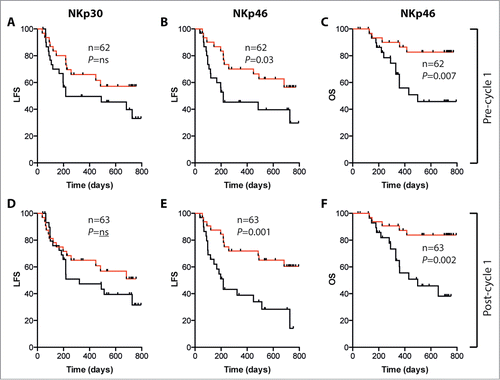 Figure 5. Impact of NCR expression on LFS and OS in AML patients receiving HDC/IL-2. Patients were dichotomized based on above (red) or below (black) median expression (MFI) of NKp30 (A and D) or NKp46 (B, C, E and F) on CD16+ NK cells before or after first treatment cycle. LFS and OS were analyzed using the logrank test.