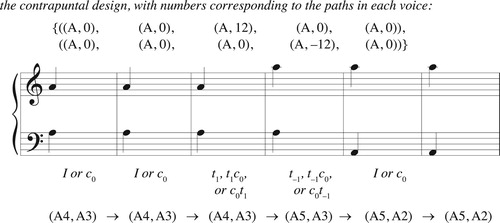 Figure A1. A passage of music containing voice leadings from the singular (A, A) to itself. This passage defines a unique melodic design, but can be described in multiple ways using elements from the orbifold fundamental group.