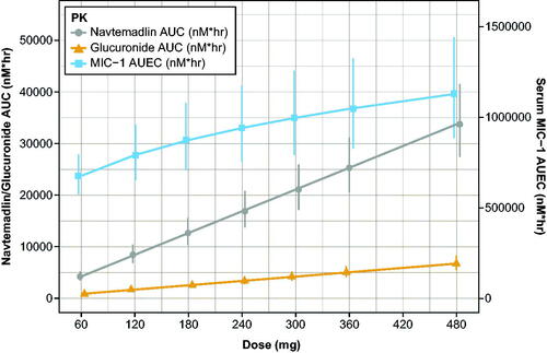Figure 7. Simulated dose proportionality of molar navtemadlin and M1 AUC and the MIC-1 AUEC. AUC: area-under-the-curve on Day 7; AUEC: area-under-the-effect-curve on Day 7; PK: pharmacokinetics. Values are the mean estimate with 95% confidence intervals using a t-distribution. Conversion factors from ng/mL to nM use navtemadlin molecular weight (MWt) of 568.6 gm/mole: conversion factor ng/mL to nM = 1/MWt × 1000 = 1.758706. Conversion factors from ng/mL to nM use M1 molecular weight (MWt) of 744.7 gm/mole: conversion factor ng/mL to nM = 1/MWt × 1000 = 1.342823. Conversion from pg/mL to nM uses MIC-1 molecular weight (MWt) of 24,600 gm/mole: conversion ng/mL to nM = 1/MWt × 106 = 40.650407.