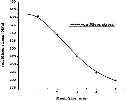 Figure 3. Mesh grid independence study.