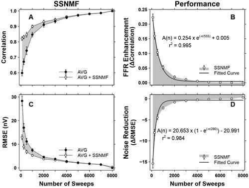Figure 6. SSNMF performance in adult participants. A. Correlation coefficients before (i.e., the AVG condition) and after (i.e., the AVG + SSNMF condition) the SSNMF decomposition. B. FFR Enhancement as a function of the number of sweeps. C. RMSEs before (i.e., the AVG condition) and after (i.e., AVG + SSNMF condition) the SSNMF decomposition. D. Noise Reduction with increasing number of sweeps. Each shaded area represents the SSNMF performance in terms of FFR Enhancement and Noise Reduction. Δ Correlation = correlation coefficients obtained at the AVG + SSNMF condition – correlation coefficients obtained at the AVG condition. Δ RMSE = RMSE derived at the AVG + SSNMF condition – RMSE derived at the AVG condition. Each error bar indicates one standard error.