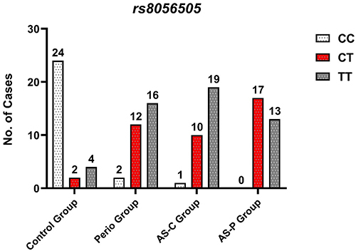Figure 5 Genotype Distribution of Pycard C/T gene in the study groups.