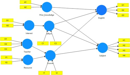 Figure 3. The PLS model in the study.