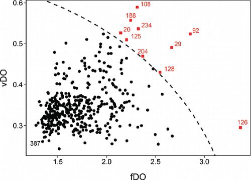 Figure 13. Functional outlier map (FOM) of the MRI dataset, with cutoff curve.