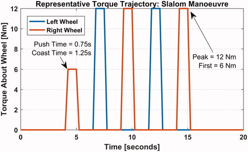 Figure 4. Torque profile for the Slalom manoeuvre on tile.