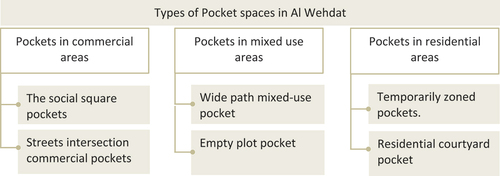 Figure 3. Types of pocket spaces in Al Wehdat refugee camp.