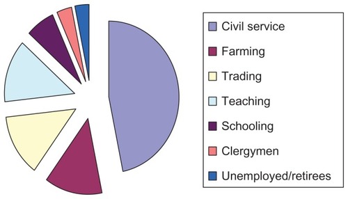 Figure 2 Occupational status of the study population.