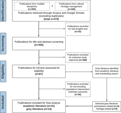 Figure 1. Publications section process (by authors).