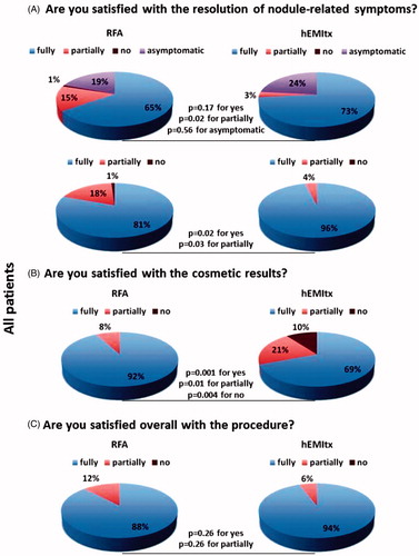 Figure 2. Survey outcome in all patients. Patients included 115 subjects treated with RFA and 68 subjects treated with surgery. (A) Pie charts representing the distribution of the answers ‘yes’, ‘partially’ and ‘no’ to the question: ‘Are you satisfied with the resolution of nodule-related symptoms?’. Upper panel: pie charts that include asymptomatic patients; lower panel: pie charts that exclude asymptomatic patients. (B) Pie charts representing the distribution of the answers ‘yes’, ‘partially’ and ‘no’ to the question: ‘Are you satisfied with the cosmetic results?’. (C) Pie charts representing the distribution of the answers ‘yes’, ‘partially’ and ‘no’ to the question: ‘Are you satisfied overall with the procedure?’.