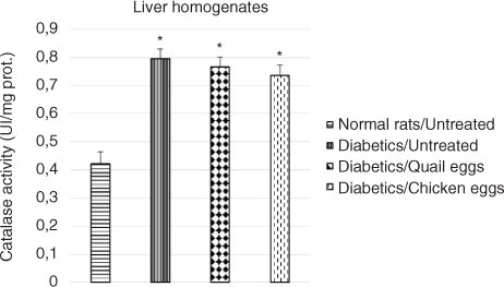 Fig. 5 Effect of quail and chicken eggs on the catalase activity (liver homogenates) in diabetes-induced rats. Data are means+standard deviation. *p<0.05, significantly different from untreated normal control (distilled water 1 mL/200 g BW).