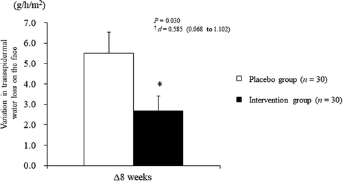 Figure 3. Variation in transepidermal water loss on the face in the intervention (black bar, n = 30) and placebo (white bar, n = 30) groups at 8 weeks after intake. Bars display the standard error of the mean.*: P < 0.05 vs. the Placebo group; †: Effect-size and 95% confidence interval