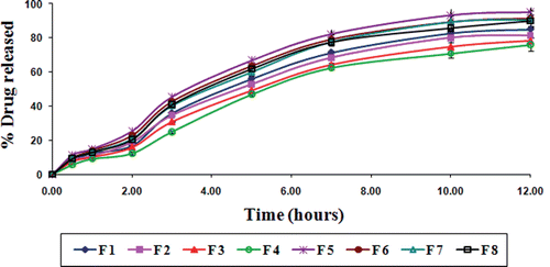 Figure 4.  In vitro drug release from gliclazide loaded TSP-alginate microspheres in phosphate buffer, pH 7.4 (mean ± SD, = 3).