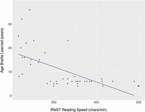 Figure 3. Depiction of the relationship between IReST reading speed (characters per minute) and the age at which braille was first learned (years).