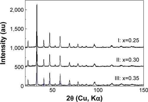 Figure 1 X-ray diffraction patterns of La1–xSrxMnO3 (x=0.25, 0.30, and 0.35) revealing rhombohedral structure with space group R3¯c.Note: Blue diffraction lines corresponding to the manganese perovskite phase LaMnO3 are denoted by Miller indices.