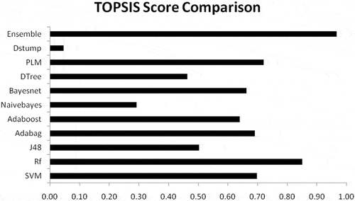 Figure 3. TOPSIS performance comparison analysis.