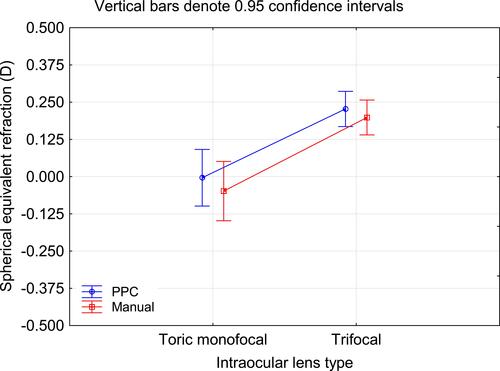 Figure 1 Mean spherical equivalent refraction by IOL type and rhexis method (adjusted by the target refraction for monovision eyes).