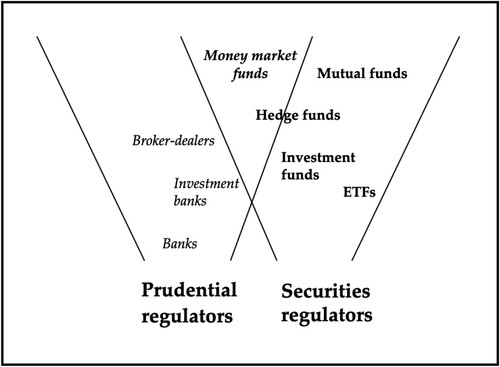 Figure 1 Seeing like a state on financial regulation