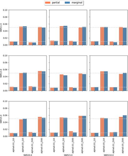 Fig. 5 Achieved Type I errors at observing rate r = 0.5. In each subplot, x-axis label indicates different combination of feature dimension J and targeted level α∈{0.01,0.05}, while the y-axis represents the achieved Type I errors. Different bar colors represent different tests (partial or marginal). The two dashed horizontal lines correspond to levels 0.01 and 0.05.