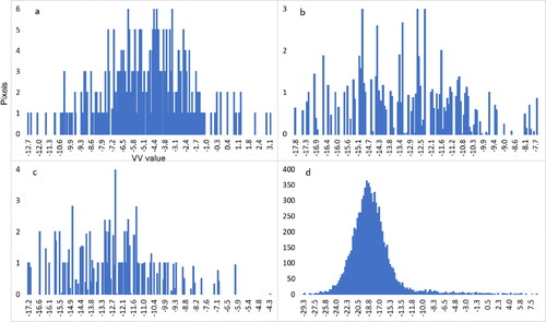Figure 13. Histogram of VV backscatter values for builtup (a), channelbed (b), floodplain (c), and waterbody (d).