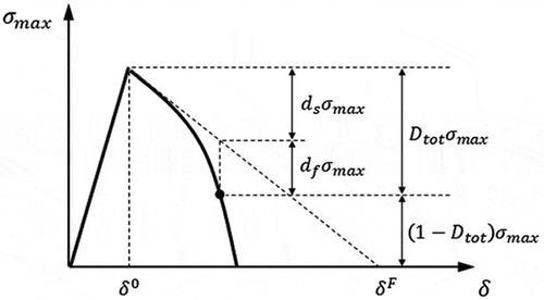 Figure 12. The modified bi-linear traction-separation law for fatigue load[Citation163].