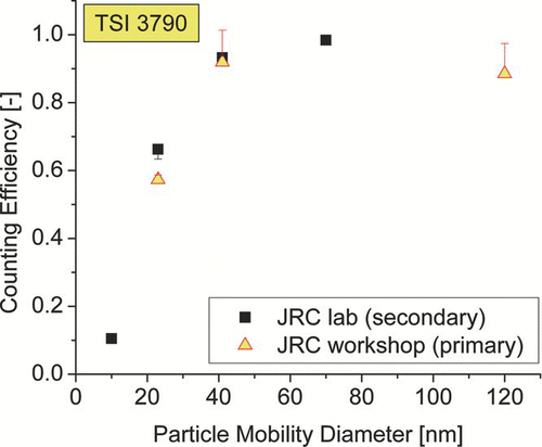 FIG. 3 Comparison of JRC workshop results with earlier measurements at JRC for the same CPC for heavy duty diesel engine particles (engine at medium load).