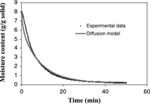 Figure 10 Predictions obtained from diffusion model using moisture dependent Deff for 0.7 cm diameter apple during isothermal drying at 60° C and 3 m/s air velocity.