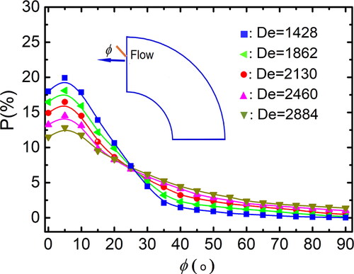 Figure 9. Distribution of particle orientation for different De (Re = 10,500, St = 0.014, β = 8).