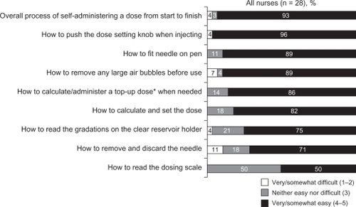 Figure 5 Fertility nurses’ opinion of ease of teaching for each of the functions of the redesigned follitropin alfa pen.