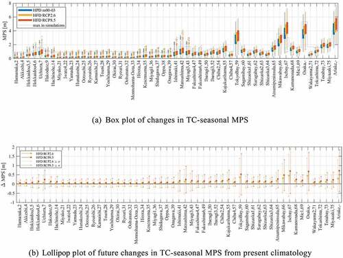 Figure 13. Distributions of bay-averaged MPS along Pacific coasts of Japan during TC-season for 150-year scenario dataset; bay names and identifiers are listed along horizontal axis (see Figure 2 for locations). Box plot in panel (a) shows medians (white dots), lower and upper quartiles (solid boxes), 0th and 100th percentiles (whiskers), and outliers (colored dots); lollipop plot in panel (b) shows means and STDs (large and small respectively). Colors represent different runs: blue, HPD four-ensemble-mean (top only); yellow, HFD RCP2.6; and Orange, HFD RCP8.5. Gray line represents maximum storm surge by dynamic model.