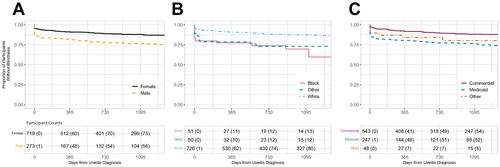 Figure 2 Proportion of Patients Without Visual Acuity ≤ 20/200 Relative to Uveitis Diagnosis (Kaplan–Meier Curves). Results are shown by (A) sex, (B) race, and (C) insurance status. Participant counts are given at yearly intervals in the tables below. The numbers in parentheses refer to the participants with the outcome at that time point. Later counts will not sum to their original values due to participant attrition.