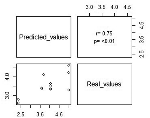 Figure 9. Scatterplot with Pearson coefficient and p-value of correlation analysis of predicted values from fuzzy model 1 and Real_ values (overall liking scores) from sensorial evaluation of all samples.Figura 9. Diagrama de dispersión empleando el coeficiente de Pearson y valor p del análisis de correlación de los valores pronosticados para el modelo 1 difuso y los valores reales (puntajes generales de agrado) de la evaluación sensorial de todas las muestras.