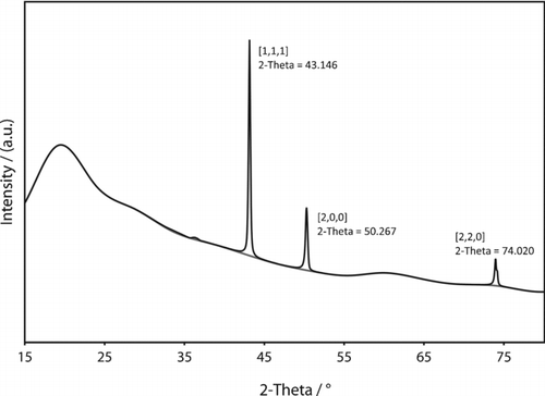 FIG. 5 Powder x-ray diffraction pattern from carbon-coated copper nanoparticles.