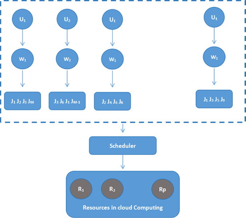 Figure 1. Architecture of job scheduling in cloud.