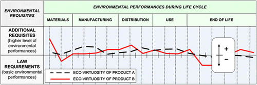 Figure 1 Levels of eco-virtuosity.