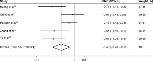 Figure 5 Meta-analysis of serum vitamin D levels in AECOPD patients compared with stable COPD patients.