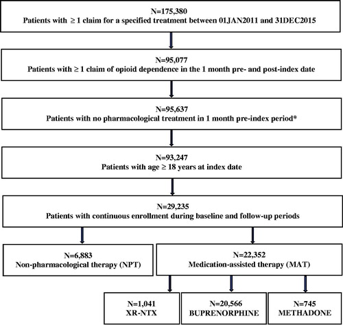 Figure 1. Patient attrition.