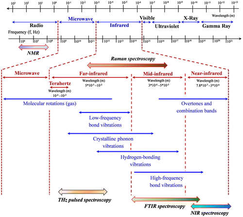 Fig. 6. The electromagnetic radiation region applied in various spectroscopic techniques (Adapted from TadayCitation125).