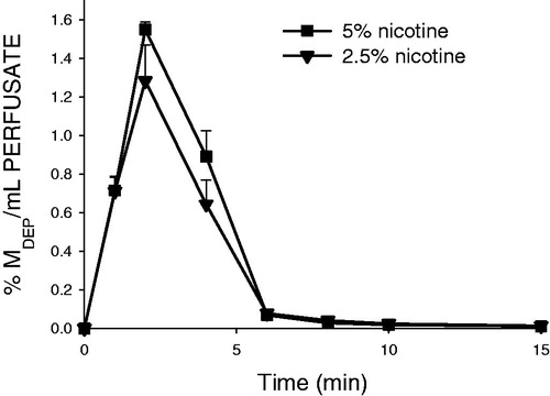 Figure 5. Nicotine concentration (normalized to the initially deposited dose according to LC-MS/MS) as a function of time in the single-pass lung perfusate of the rat IPL exposed ex vivo to powder aerosols containing 5% or 2.5% nicotine. %MDEP/mL, percentage of the initially deposited dose (MDEP) cleared per milliliter of lung perfusate. Data are presented as mean ± standard deviation (n = 3). min: minutes.