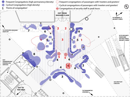 Figure 7. Mapping of ‘meeters and greeters’ and airport staff congregation patterns and interactions with the built environment.Note: The diagram shows the frequent and cyclical congregations of ‘meeters and greeters’ based on the duration of permanency (blue shadowed areas) and points of congregation (black numbers), frequent and cyclical waiting areas where ‘meeters and greeters’ welcomed and met their relatives and friends upon arrival (areas marked with red and grey dotted lines) and points of encounter (red numbers), and the areas where security staff congregated during peak hours (red shadowed areas) and points of congregation (red numbers). Congregations of ‘meeters and greeters’ along the barriers inside the waiting area (black numbers 1 and 3) and along the barrier outside the waiting areas (black number 5), in the corners of the intersection node (black number 4), in front of the information boards (black number 6) and in the café table areas (black number 7). Source: own; base plan drawing: Copenhagen Airport, adapted by the author and used with permission.