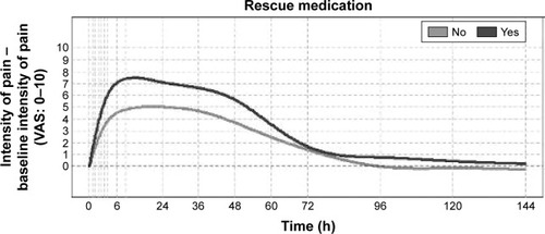 Figure 6 Postoperative pain intensity evolution by rescue medication.
