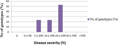 Figure 1. Bacterial blight disease severity on sesame genotypes.