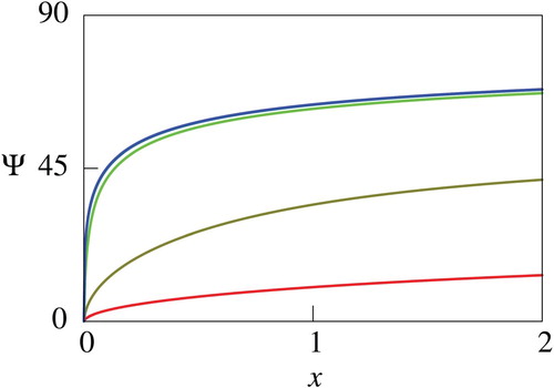 Figure 10. Computed net utility for different values of b. In this figure, values of a are specified as 7.6×10−3 (red), 7.6×10−2 (brown), 7.6×10−1 (light green), 7.6×100 (deep green), and 7.6×101 (blue).