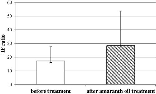 Figure 4. The effect of dietary treatment of amaranth oil on oxidative burst of neutrophils. The oxidative burst of neutrophils before and after amaranth oil treatment. The results were expressed as the fluorescence intensity (IF) ratio. ±SD. p > 0.05 (not significant).