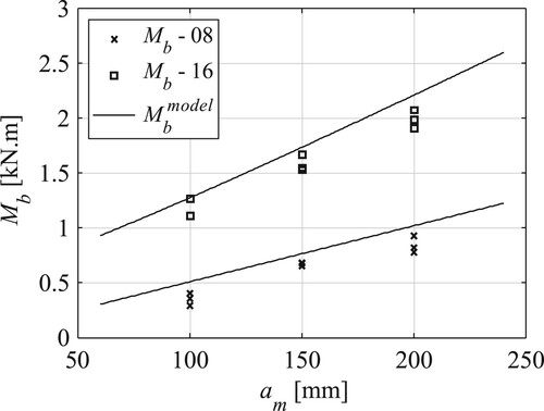 Figure 9. Comparison of predicted moment resistance of the jointed beams and the test results obtained from the bending tests.