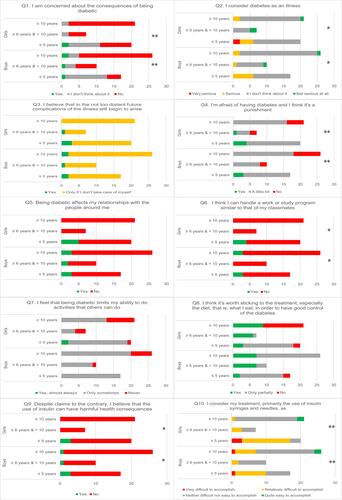 Figure 1 Analysis of the answers to the questionnaire “Modified Diabetes Quality of Life” divided by age and gender groups. *P<0.05 or **P<0.001 when comparing age groups.