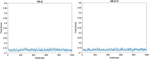 Figure 5. Trust Score complete data for UE(i) and UE(i+1).