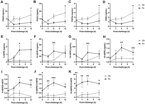 Figure 7 Dietary fish oil dampens pro-inflammatory lipid mediator concentrations, increases anti-inflammatory HEPEs concentrations and increases the ratio of HEPEs to HETEs. Mice were fed control (Ctr, grey line with grey circles) or fish oil (Fo, black line with black squares) diets for 5 weeks. They were immunized twice with mBSA with a 2-week interval and subsequently challenged intraperitoneally. Mice were sacrificed at 0, 3, 6, and 12 h following challenge and peritoneal lavage collected. Peritoneal concentrations of PGD2 (A), PGE2 (B), PGF2α, (C), TXB2 (D), 5-HEPE (E), 12-HEPE (F), 15-HEPE (G), 18-HEPE (H) and 5-HETE, 12-HETE, and 15-HETE were determined by tandem LC-MS/MS and 5-HEPE/5-HETE (I), 12-HEPE/12-HETE (J), and 15-HEPE/15-HETE (K) calculated for each mouse at the indicated timepoints. (*)p < 0.1, *p < 0.05, **p < 0.01, ***p < 0.001; n = 6 for all time-points. Results are shown as mean ± standard error of the mean from data collected from at least two independent experiments.