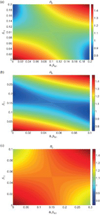 Figure 4. R0 for model (4) as a function of distribution of both types of transmission across patches, for three cases: pathways contribute equally (), direct transmission dominates (, ), and indirect transmission dominates (, ). Axes denote the amount of transmission placed on patch 1, with the remainder placed on patch 2. For all cases, μ=0.02 and γ=0.25. (a) Direct and indirect transmission equal, (b) direct transmission dominant, and (c) indirect transmission dominant.